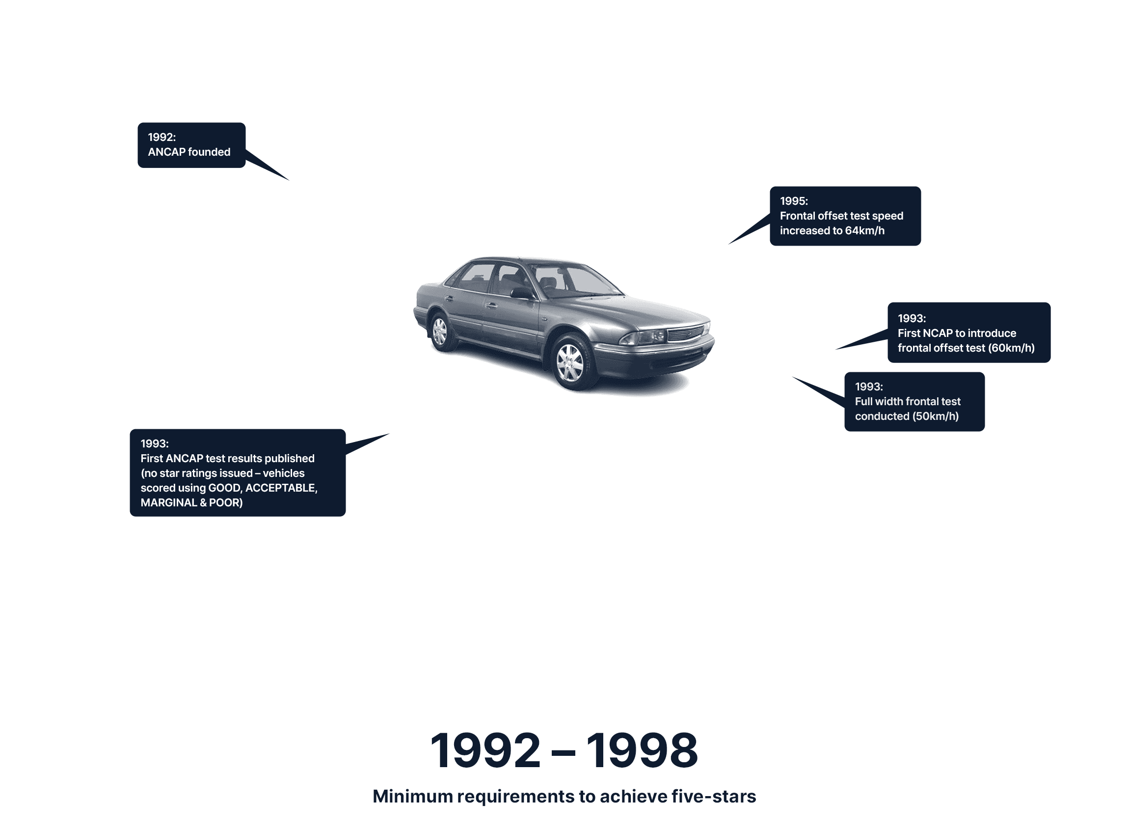 Minimum requirements to achieve an ANCAP Safety Rating in 1992 - 1998