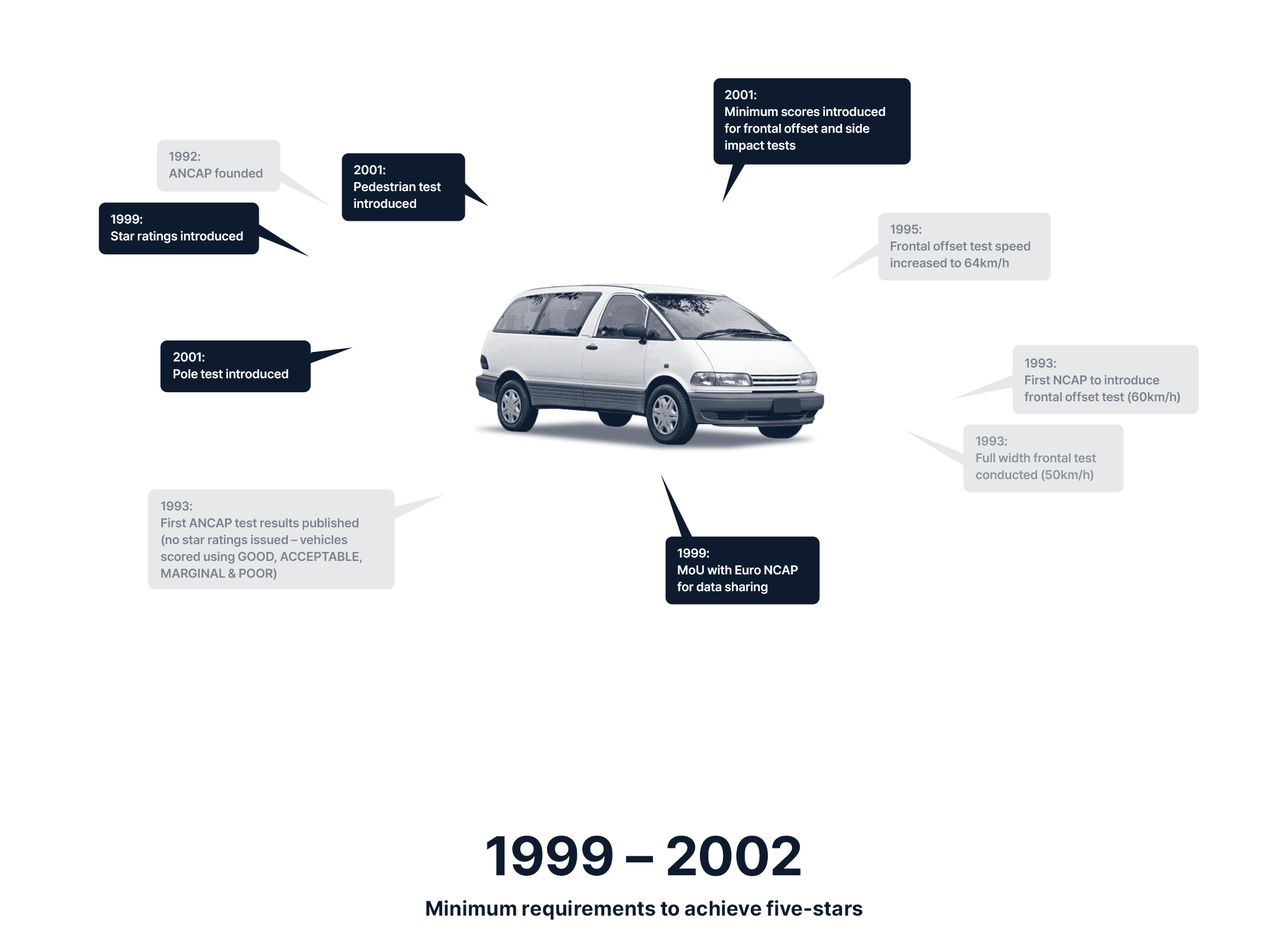 Minimum requirements to achieve an ANCAP Safety Rating in 1999 - 2002