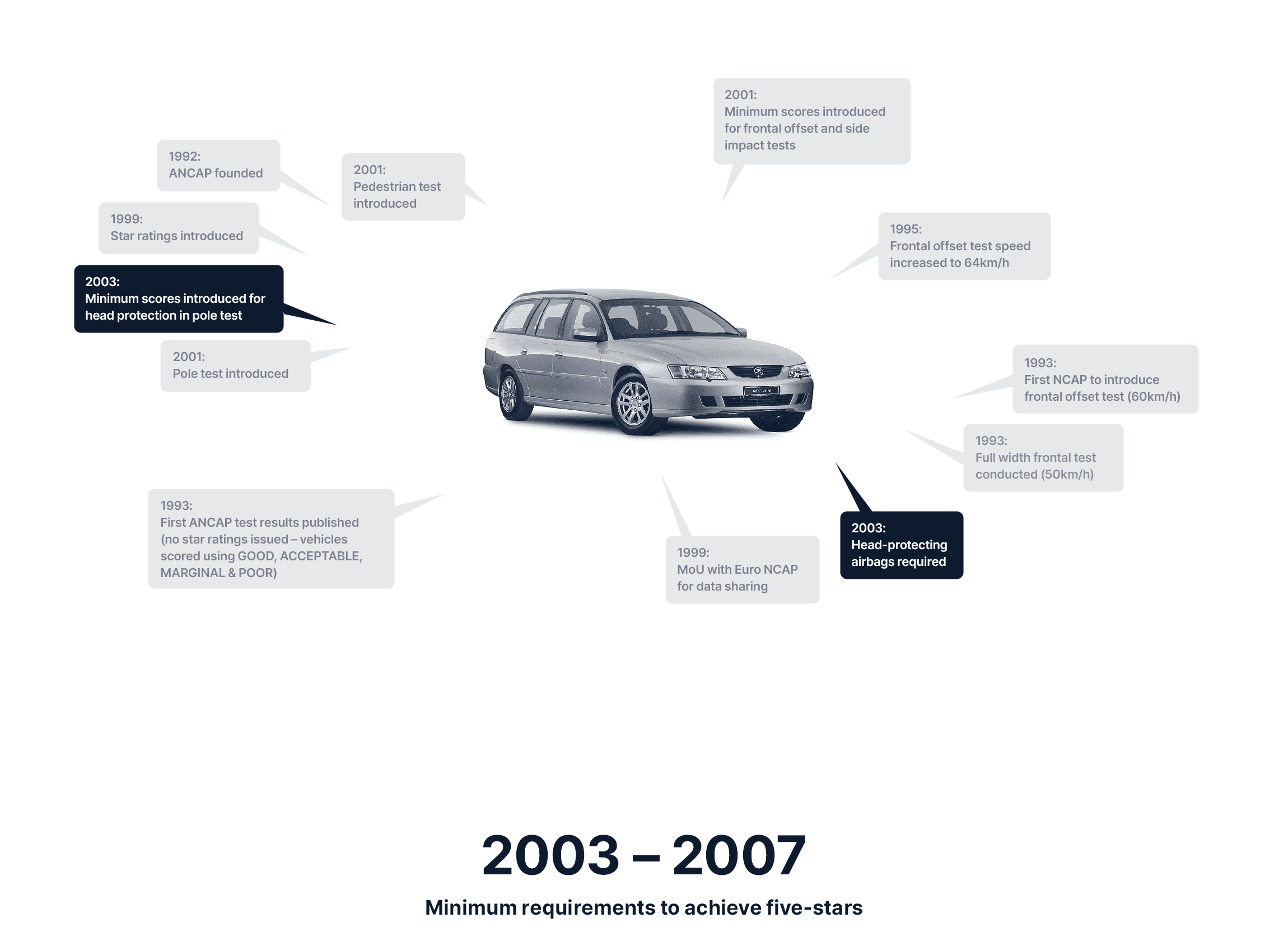 Minimum requirements to achieve an ANCAP Safety Rating in 2003 - 2007