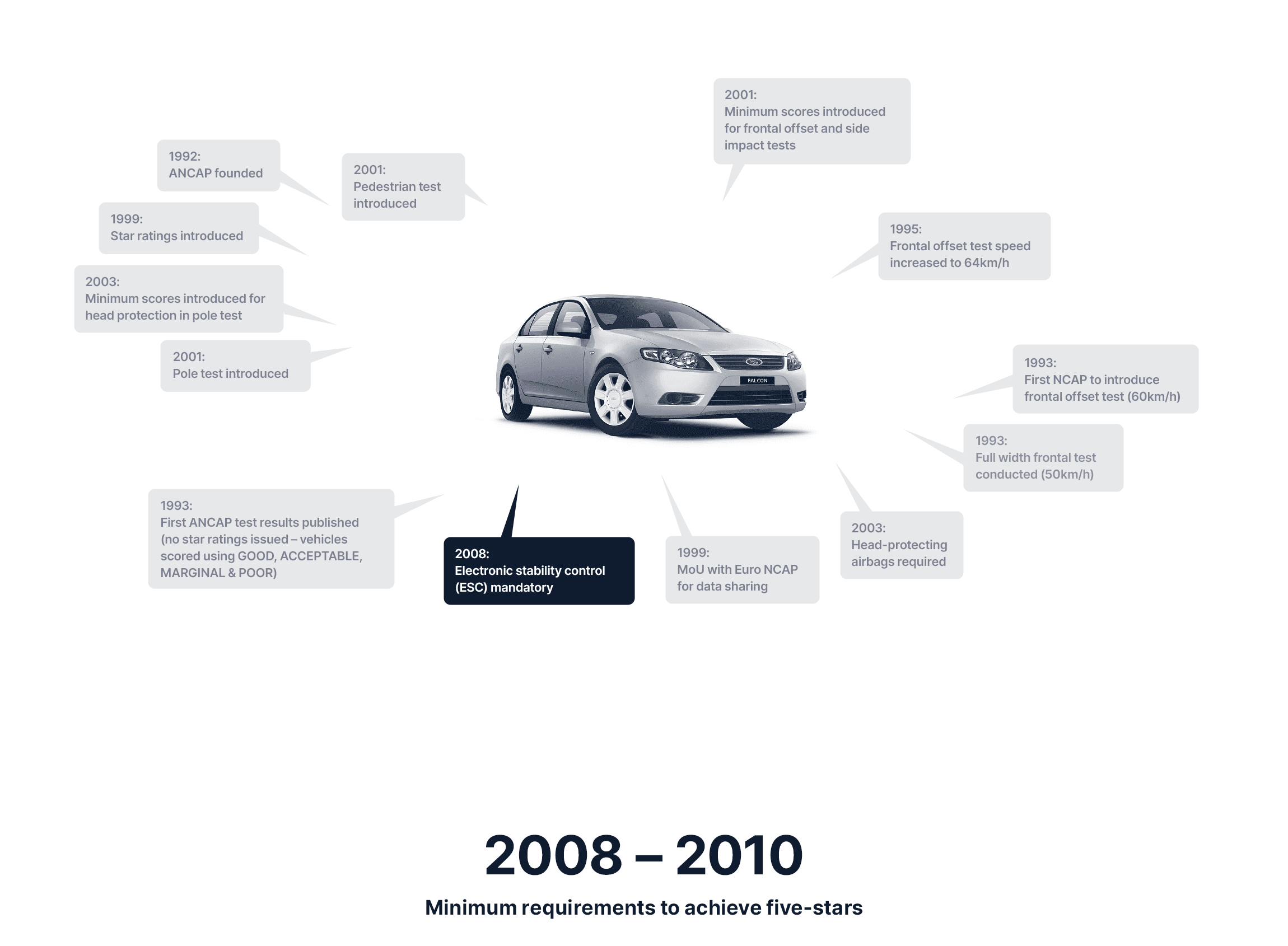 Minimum requirements to achieve an ANCAP Safety Rating in 2008 - 2010