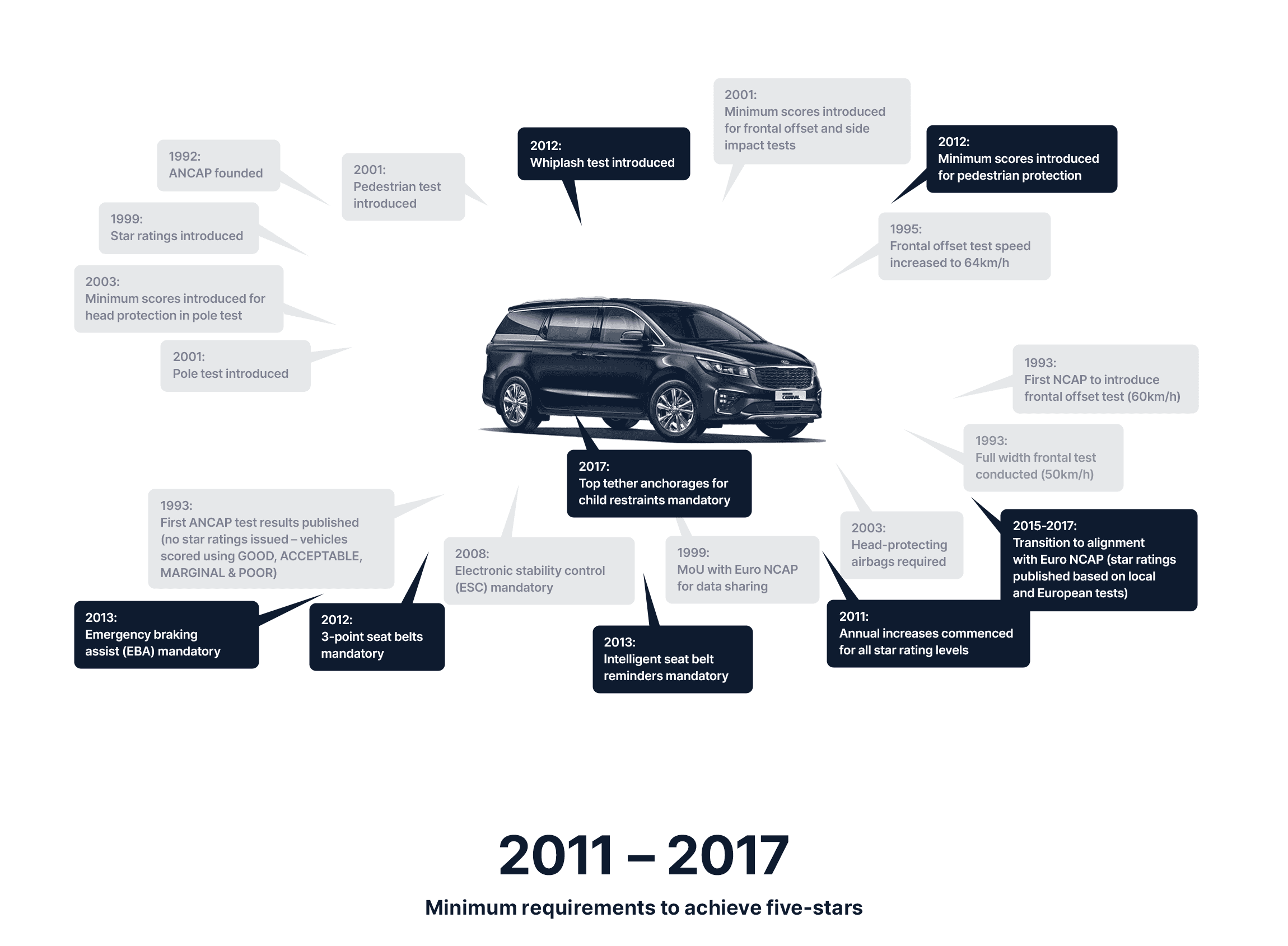 Minimum requirements to achieve an ANCAP Safety Rating in 2011 - 2017