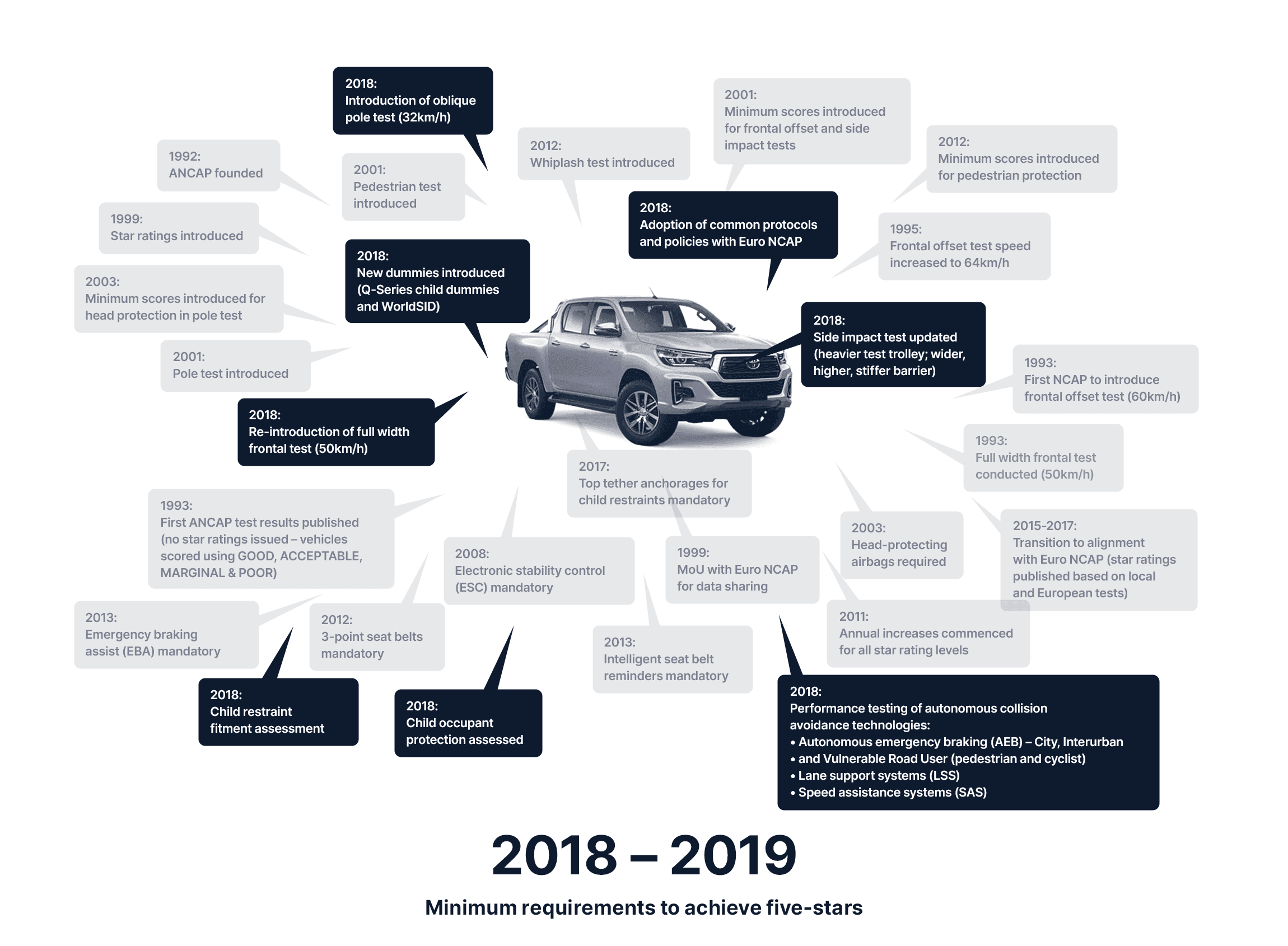 Minimum requirements to achieve an ANCAP Safety Rating in 2018 - 2019