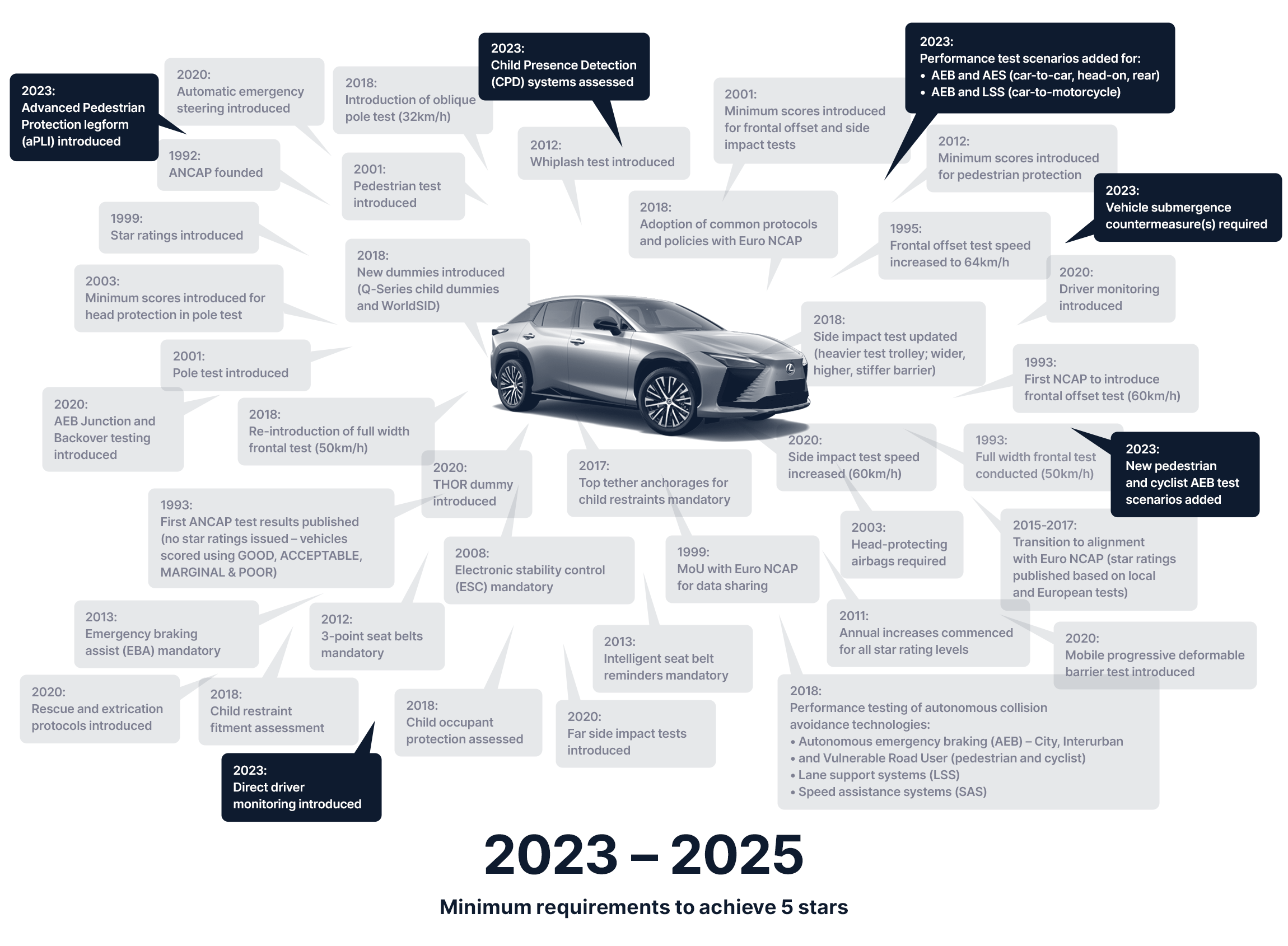 Minimum requirements to achieve an ANCAP Safety Rating in 2023 - 2025